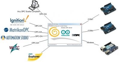 OPC Server application to connect full family of Industrial PLC to a network