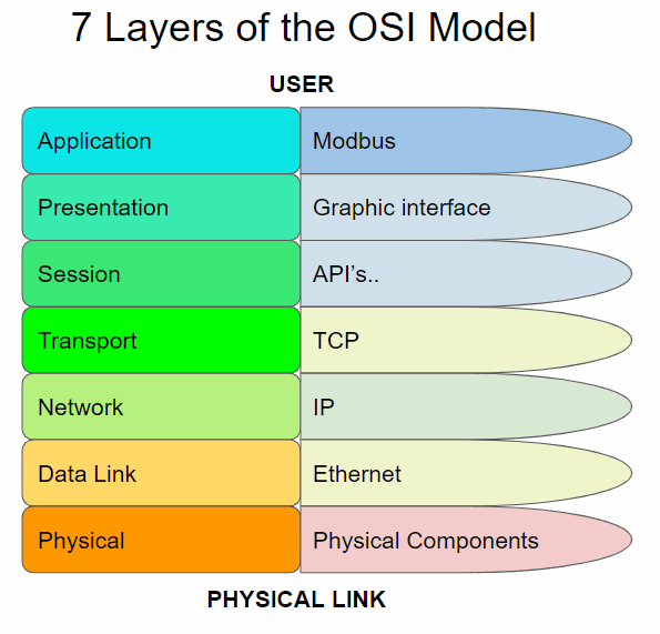 7 capas del modelo OSI - Lección 9 - Programación de Arduino en entornos industriales