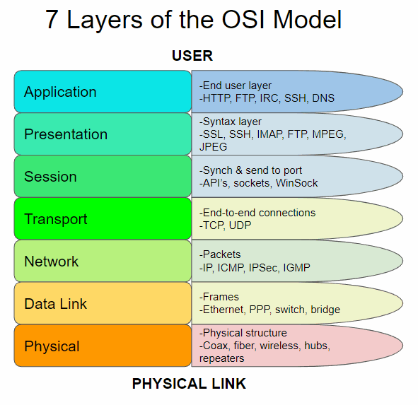 7 capas del modelo OSI - Lección 8 - Programación de Arduino en entornos industriales