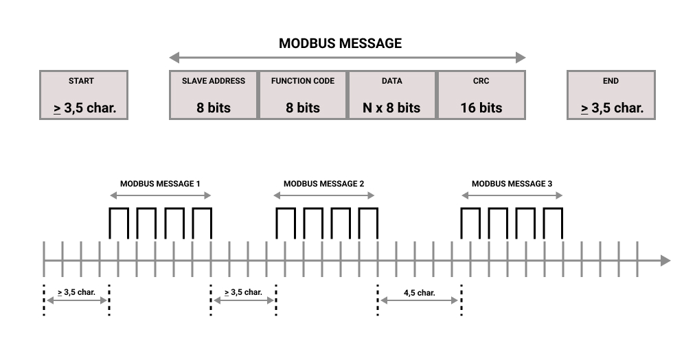 Mensaje - Cómo funciona MODBUS RTU - Librería maestra Modbus RTU para la automatización industrial